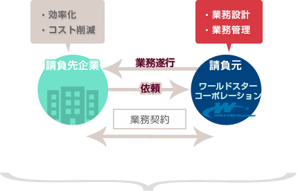 アウトソーシング