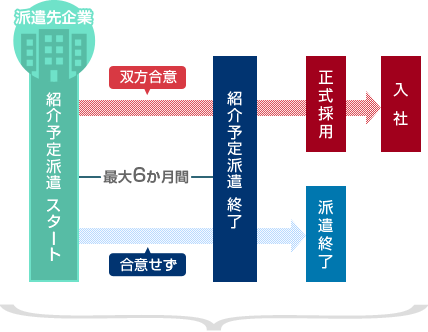 紹介予定派遣