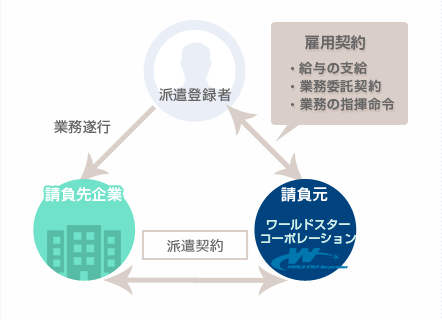 アウトソーシングの指示形態