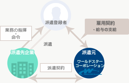 人材派遣の指示系統